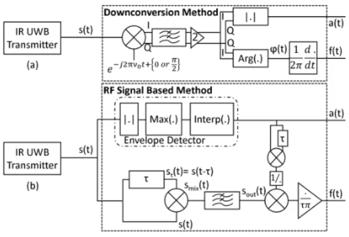Fig. 5. Methods for envelope and instantaneous frequency estimation: