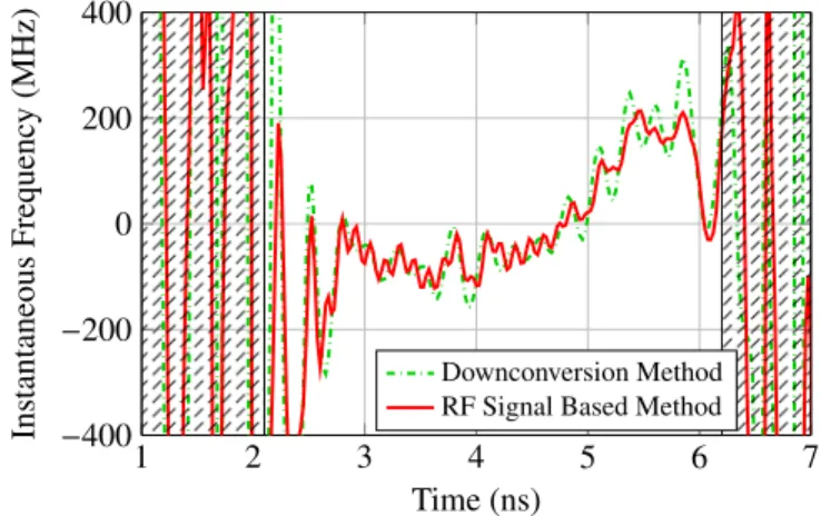 Fig. 7. Instantaneous frequency for a pulse from an IR-UWB transmitter [26].