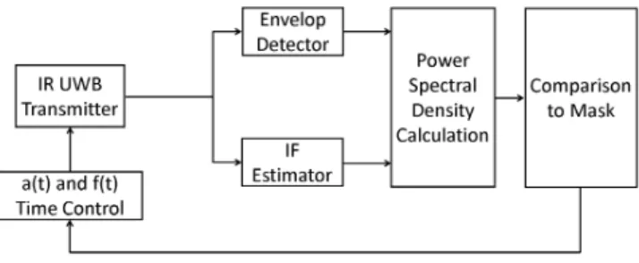 Fig. 9. Method to estimate the PSD of an IR UWB transmitter.