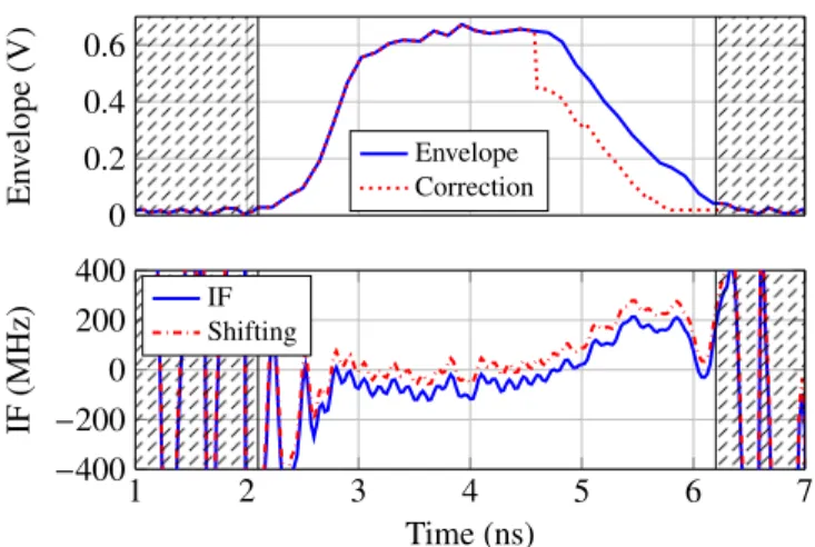 Fig. 12. Envelope and instantaneous frequency before and after envelope correction.