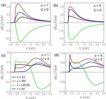FIG. 2: Noise derivative dS x (ν)/dV as a function of V (with µ L = 0, µ R = −eV ) at T = 80 mK, ν = 78 GHz (chosen such that hν < k B T K ) for ε 0 = −U/2 (middle of the Kondo ridge)