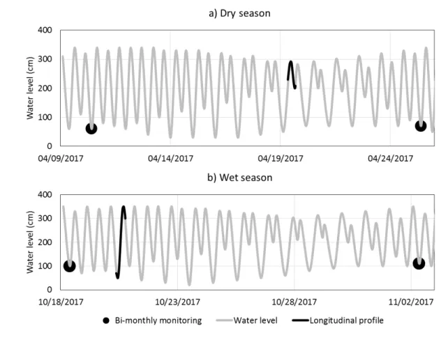 Figure  2.  Water  level  during  (a)  the  dry  season  (April  2017)  and  (b)  the  wet  season 841 