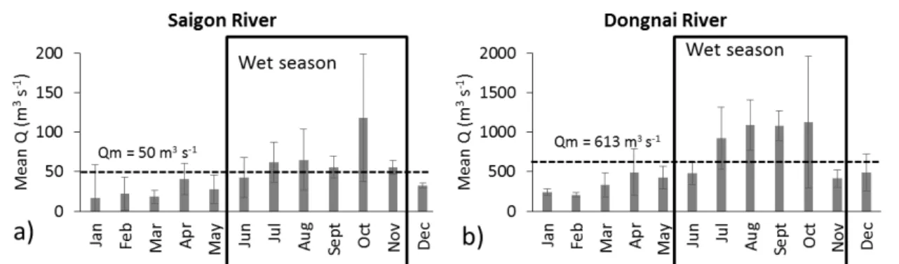 Figure 3. Distribution of mean monthly discharge (period 2012-2016) in Saigon River 847 