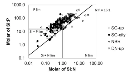 Figure  8.  Molar  ratios  of  Si:N  and  Si:P  (log  scale)  at  four  sampling  sites  in  Saigon  – 884 