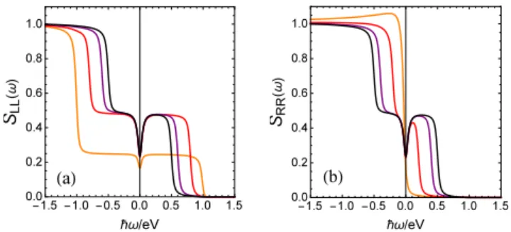 FIG. 2: Auto-correlators in units of e 2 Γ/ ~ in (a) the left reservoir and (b) the right reservoir at k B T /eV = 0.01, Γ/eV = 0.02 and ε 0 = 0 for {µ L = eV, µ R = 0} (orange lines), { µ L = 0.8eV, µ R = − 0.2eV } (red lines), { µ L = 0.6eV, µ R =