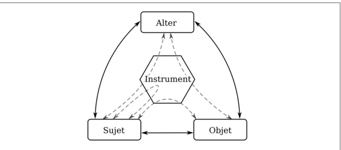 Figure 4: Rapports directs et médiatisés supportés par l'instrument (Rabardel, 2005, p