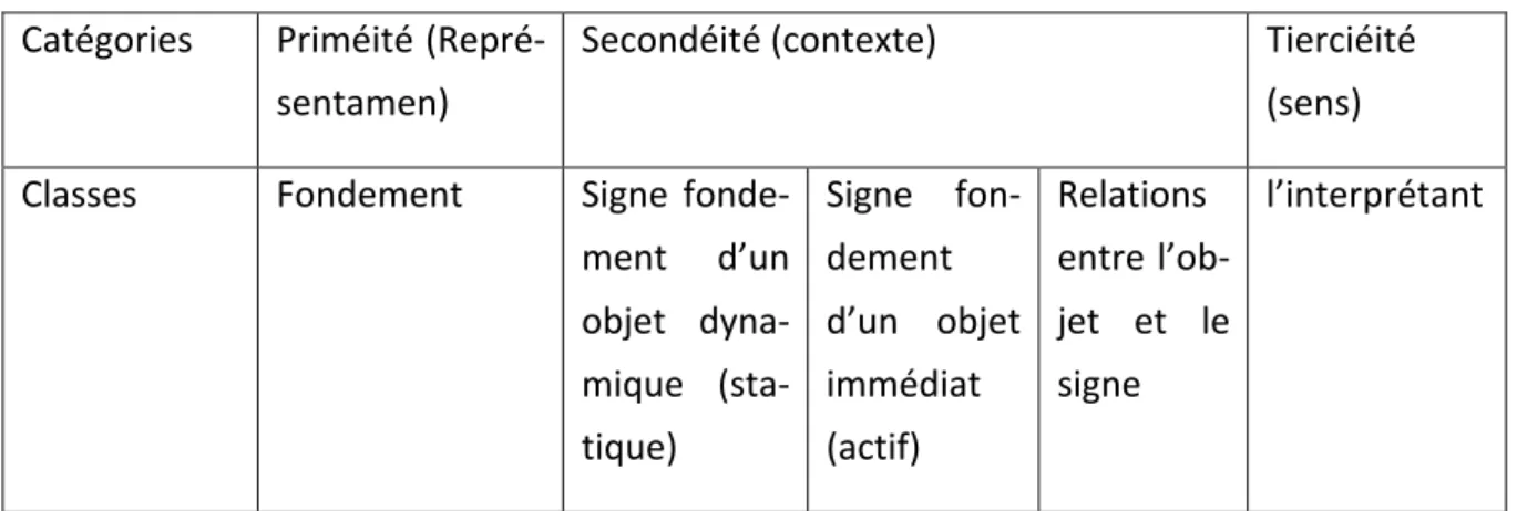 Tableau 1: Représentation de l'approche sémiotique de Charles Sanders Peirce 