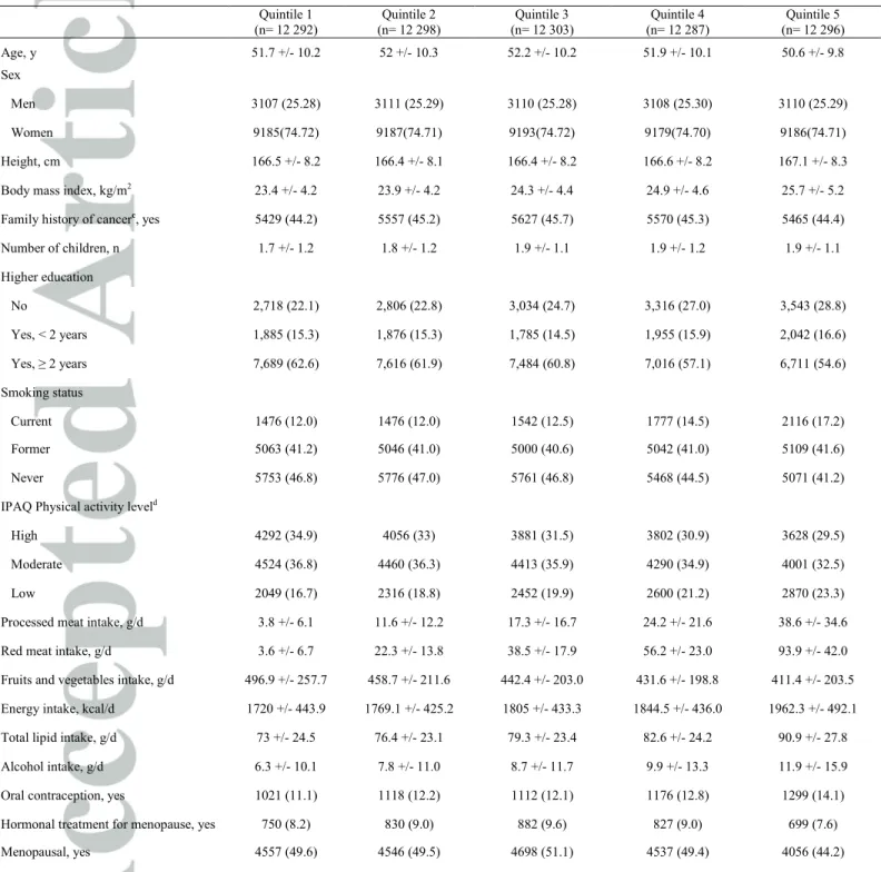 Table 1 Baseline characteristics of study participants (n=61476) according to sex-specific quintiles of red  and processed meat intake, NutriNet-Santé cohort, France, 2009 – 2016 a