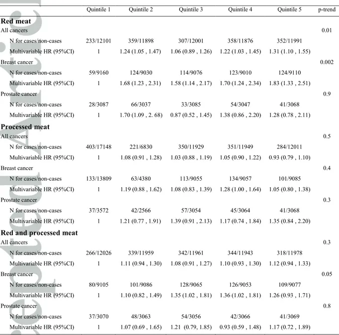 Table 2 Associations between quintiles of red and processed meat intake and overall, breast, and prostate  cancer risk, from multivariable Cox proportional hazard models, NutriNet-Santé cohort, France, 2009 –  2016 (n=61476) a