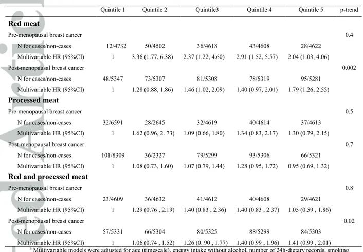 Table 3 Associations between quintiles of red and processed meat intake and breast cancer risk according  to menopausal status from multivariable Cox proportional hazards models, NutriNet-Santé cohort, France,  2009 – 2016 (n=46474) a