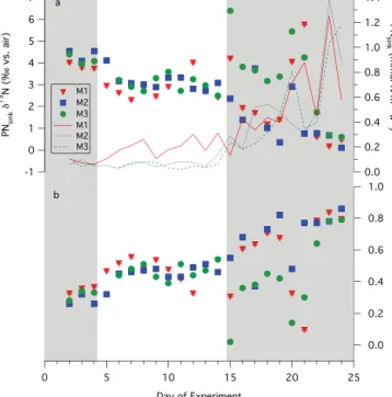 Figure 2. VAHINE PN sink mass flux in M1 (red solid line), M2 (blue dotted line), and M3 (green dashed line), and PN sink δ 15 N in M1 (red filled inverted triangles), M2 (blue filled squares), and M3 (green filled circles) (a) and the corresponding contri