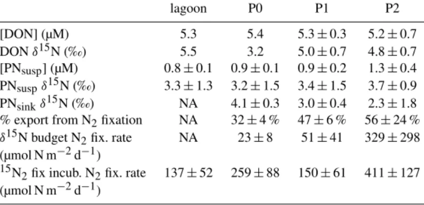 Table 1. Average concentrations ( ± 1 SD; µM) and δ 15 N (‰) for organic N pools and fluxes in the VAHINE mesocosms during P0 (days 1 through 4), P1 (days 5 through 14), and P2 (days 15 through 23), as well as in the lagoon waters outside the mesocosms