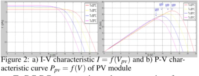 Figure 2: a) I-V characteristic I = f(V pv ) and b) P-V char- char-acteristic curve P pv = f (V ) of PV module