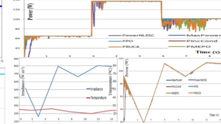 Figure 3: Power output of a PV panel with sudden variation in irradince controlled with the NL-ESC algorithm.