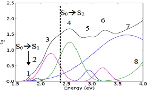 Figure 9. Imaginary part of the PC70BM organic material and Gaussian oscillators which have been used for the dispersion  model elaboration [12]