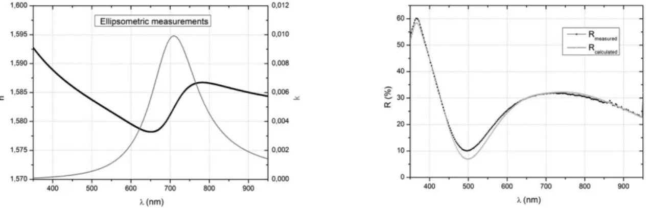Figure 10. Left : Ellipsometric measurements on heterogeneous layer made of metallic nanoparticles embedded in PVP polymer