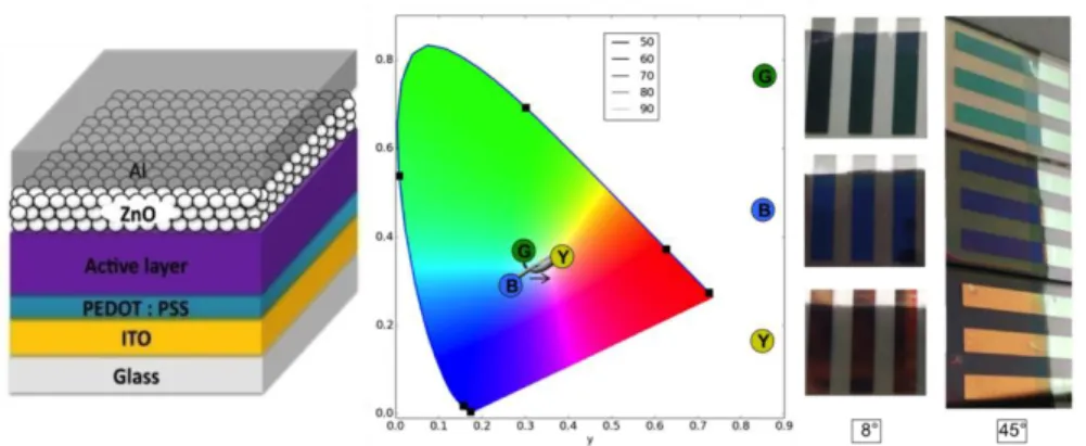 Figure 12. Left : Organic solar cell in a classical architecture.  Right : Predicted color as a function of active layer and  ZnO thicknesses (An arrow indicates the increase of the active layer thickness) and photograph images of the Green (G),  Blue (B) 