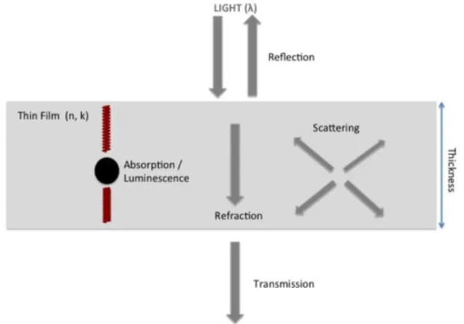 Figure 1. Optical phenomena which may occur in an optical thin film with optical constants n and k