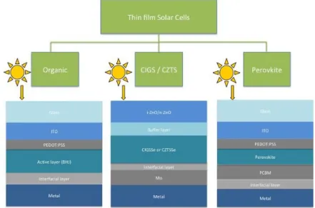 Figure  3.  Typical  structures  of  thin  film  solar  cells.  From  left  to  right,  organic  solar  cell,  CIGS/CZTS  solar  cells  and  Perovskite solar cell