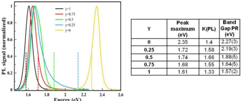 Figure 6. PL peaks for different I/Br ratios in CH3NH3PbCl x (I y Br 1-y ) 3-x  [14] and PR results [17]
