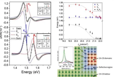 Figure 7. PR spectra of a high Jsc and low Jsc CIS solar cell, showing the splitting of the valence band for the low Jsc values  (right, top) that originates from strain in the material related with the presence of Cu-Au regions
