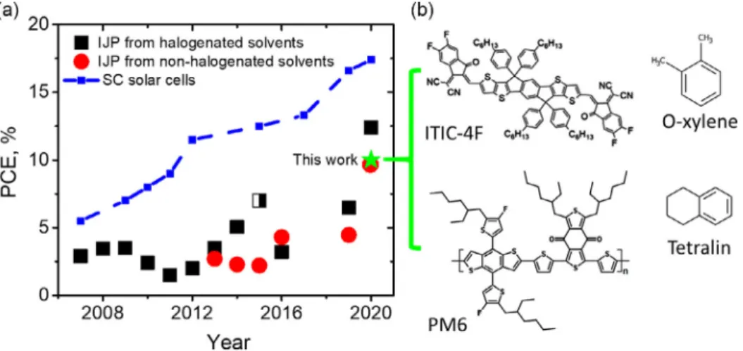 Figure 1. a) The evolution of the PCE over time for the OSCs made by SC and IJP from different solvents