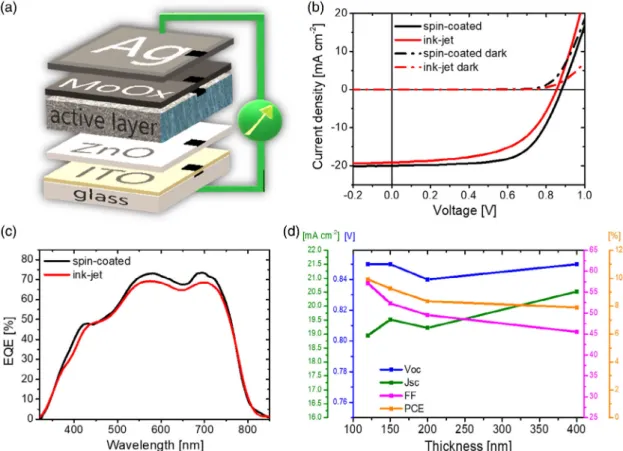 Table 1. Photovoltaic parameters of spin-coated devices based on PM6:ITIC-4F inks with different solvents and thicknesses