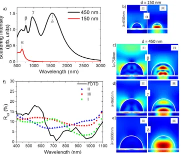 FIG. 2. Total reflectance R tot for Si- and SiGe-based metasurfaces.