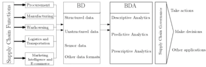 Figure 2 – General Framework of BD and BDA in SCM