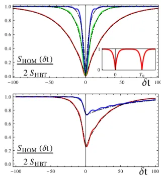 Figure 2 (Color online) Normalized HOM noise as a func- func-tion of the delay in the electron (hole) emission δt