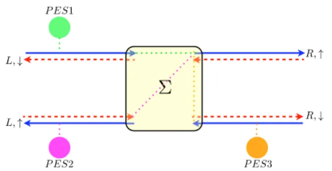 Figure 3 (Color on line) Schematic view of a QSH bar with spin up (full arrows) and spin down (dashed arrows) electrons