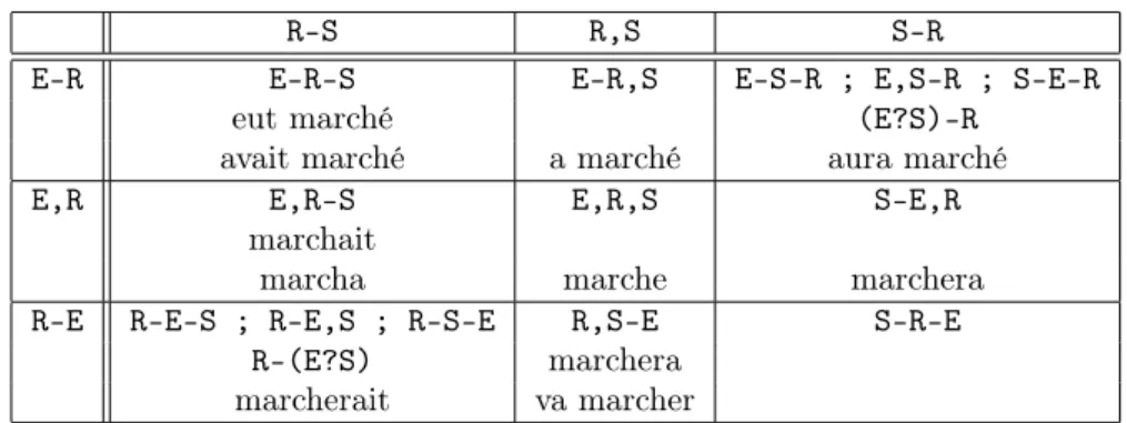 Table 1 gives the combinations of the two series, that is, Reichenbach’s tense theory.