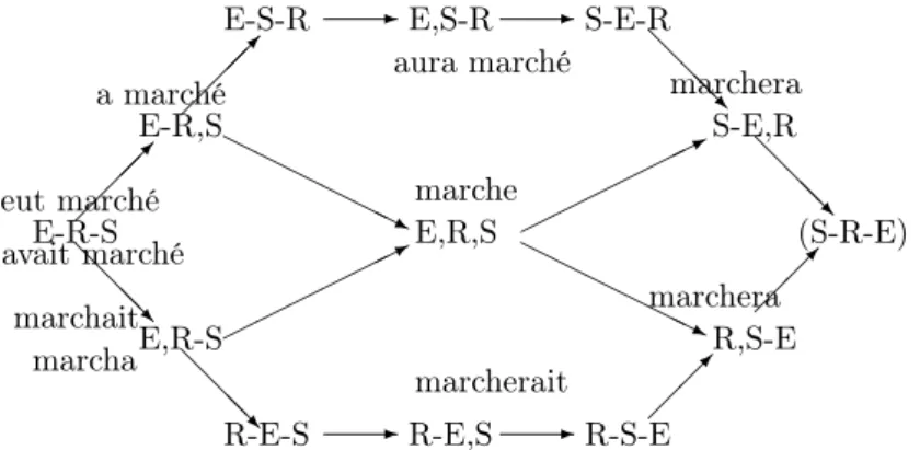 Figure 1: The lattice with the French verb forms