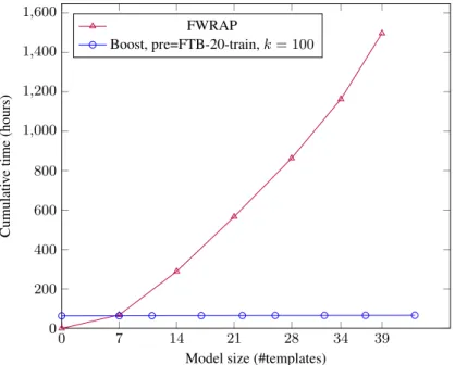 Figure 4: Comparison of cumulative selection time (including pre-ranking) in hours (approximated for a single processor) for FWRAP and a boosted method.