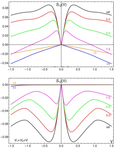 FIG. 7. Current correlations S 12 vs V = V 1 in the setup with an infinite TS wire for several values of its chemical potential µ (each curve is labeled by the corresponding value of µ/∆).