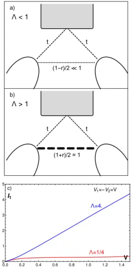 FIG. 8. Panels (a) and (b) : schematic illustration of the behavior of the system for the choice of Λ < 1 and Λ > 1 , in the case of a strong reflection (r close to 1)