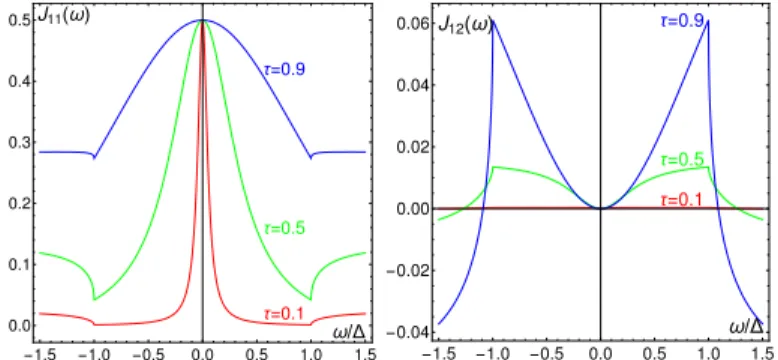 FIG. 2. Zero-temperature local J 11 (ω) (left panel) and non- non-local J 12 (ω) (right panel) differential conductances (in units of 2e 2 /h) vs ω/∆ for λ 1 = λ 2 and several values of the total transmission probability τ .