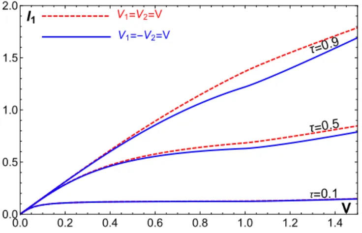 FIG. 3. Current I 1 (in units of e∆/h) vs voltage V = V 1 in the case of equal (red dashed curve) and opposite (blue full curve) bias voltages V 1,2 at zero temperature, λ 1 = λ 2 and several values of τ 