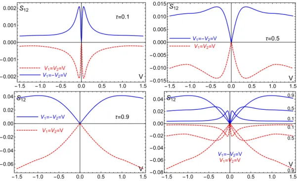 FIG. 4. HBT cross-correlations S 12 (in units of e 2 /h) vs V = V 1 in the case of equal (red dashed curve) and opposite (blue full curve) voltages V 1,2 for λ 1 = λ 2 and several transparencies τ (as noted on each panel), at zero temperature