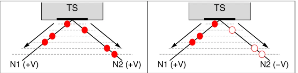 FIG. 5. Schematic picture of the current partitioning between the TS and two normal leads (N 1,2 ) at low voltage |eV |  Γ.
