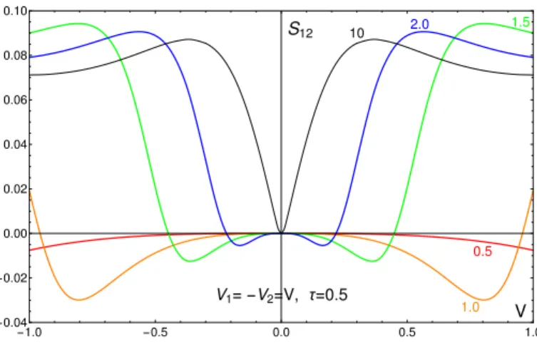 FIG. 6. Cross-correlations S 12 vs V = V 1 in the case of opposite bias voltages (V 1 = −V 2 ) for a symmetric  junc-tion (λ 1 = λ 2 ) with total transmission τ = 0.5 and several values of the TS wire length L