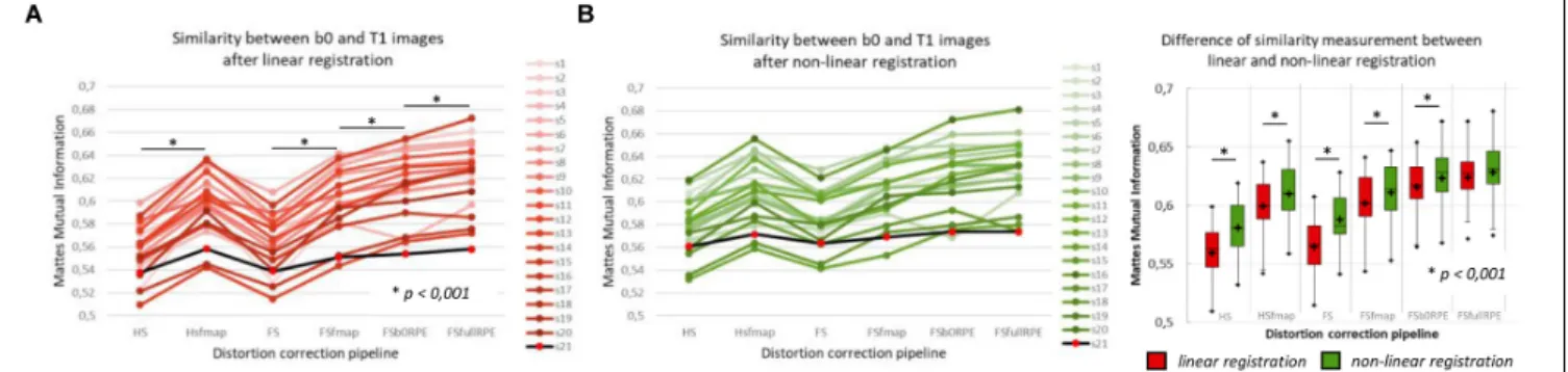 FIGURE 3 | Quantitative assessment of distortion correction methods using the similarity between diffusion and structural images