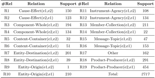 Table 1. Characterization of the different relation used.