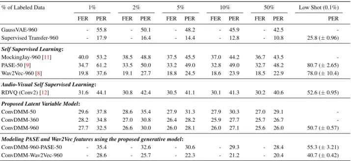 Table 1: Phone Classification (FER) and Recognition (PER) when trained on a subset of Wall Street Journal
