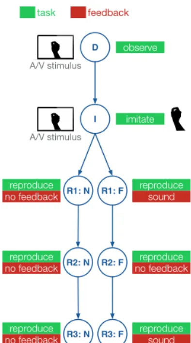 Figure 3: Protocol of one block of the experiment (F = Sound Feedback, N = No Feedback)