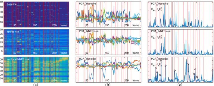Fig. 2: Event segmentation for User2-3. (a) Baseline features (top panel), learnt NNFB n = 4 features (center panel) and corresponding nonlocal self-similarity (bottom panel) for User2-3; (b) corresponding main principal components; (c) L2 difference betwe