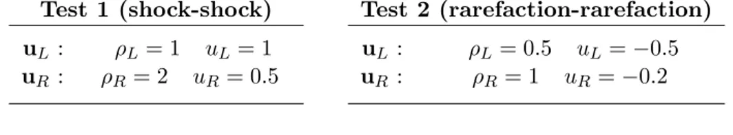 Figure 1: Test 1 : ρ (Left), u (middle) and ρ T (Right) at time 0.5