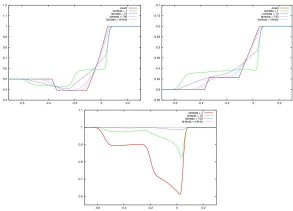 Figure 2: Test 2 : ρ (Left), u (middle) and ρ T (Right) at time 0.5