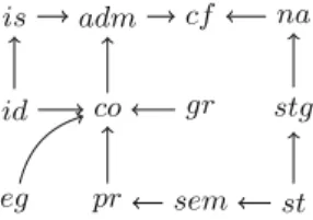 Fig. 3. Extension Inclusion Graph Inc( S )