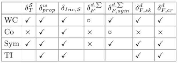 Table 2. Summary of properties satisﬁed by the measures